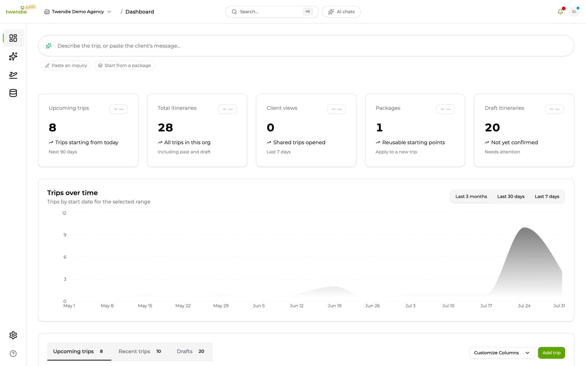 The Twendie dashboard, showing the inquiry box that accepts a pasted client message, alongside counts of upcoming trips, total itineraries, packages and drafts.